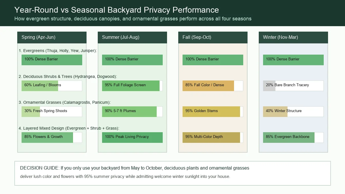 Four-season privacy performance matrix comparing evergreens, deciduous shrubs, and ornamental grasses